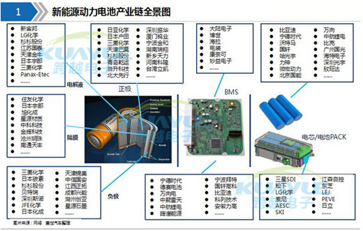 新能源动力电池产业链