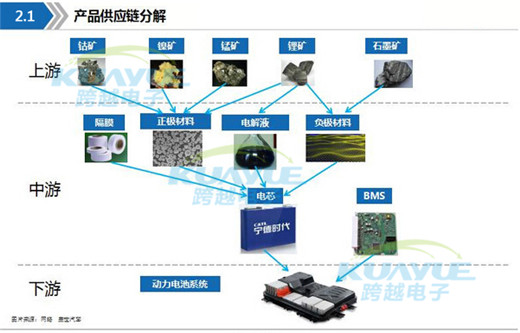 新能源动力电池最详产业链全景图（附供应商）