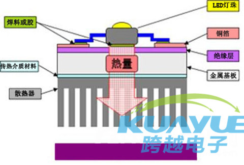 LED灯上常用导热材料推荐及散热原理介绍