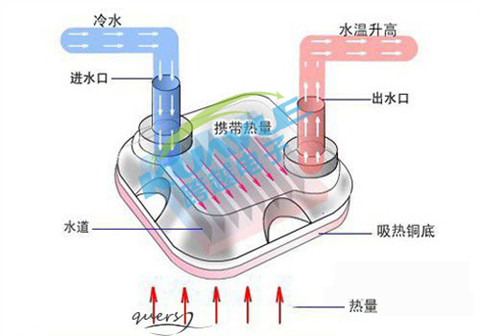电脑水冷散热器