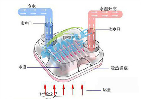 电脑水冷散热器