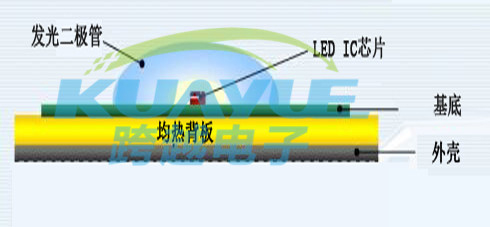 LED灯具散热结构设计要点及原理